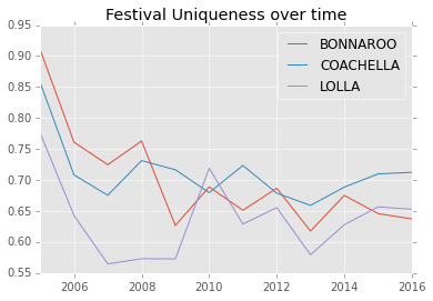 Illustration for article titled Are Music Festivals Really All The Same Now?Â